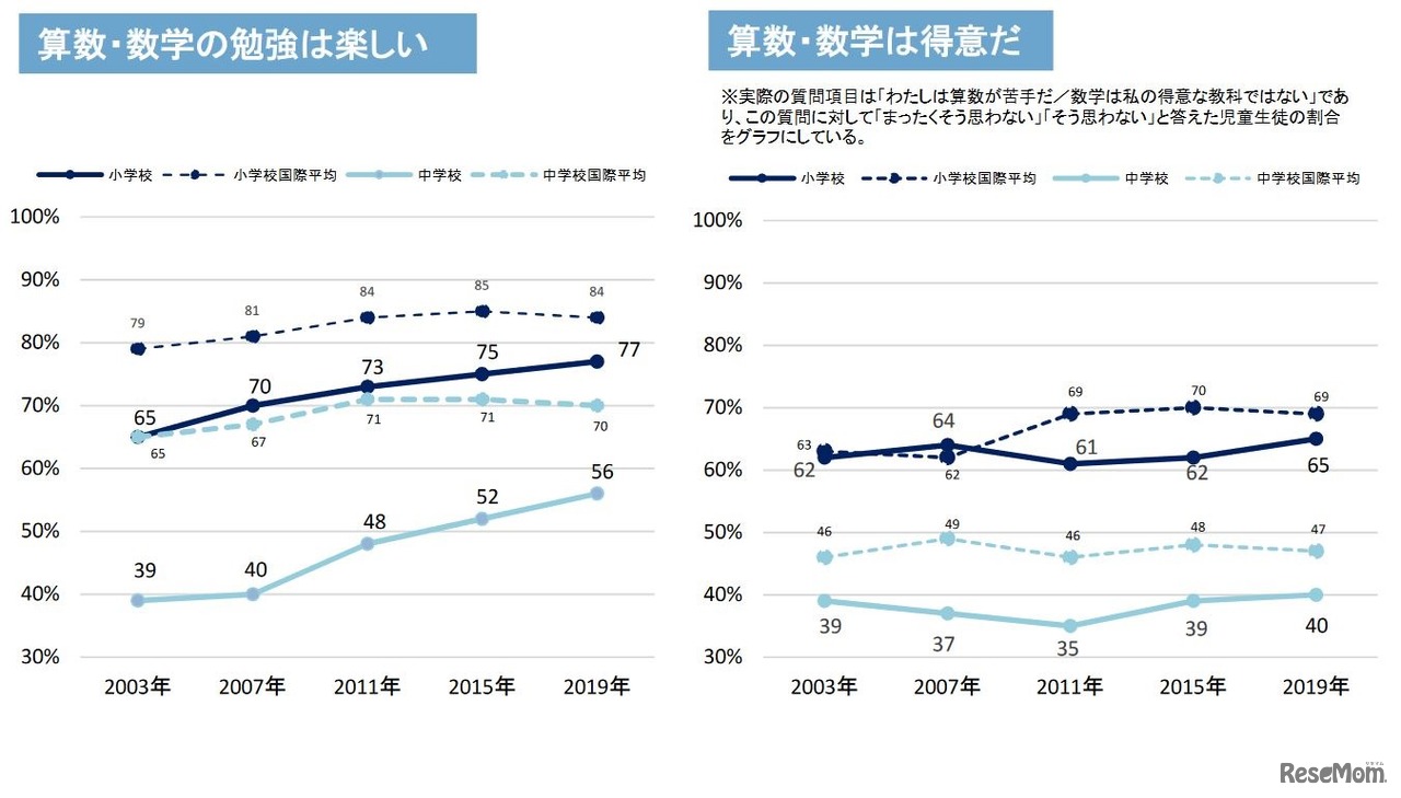 算数・数学の「勉強は楽しい」「得意だ」と答えた児童生徒の割合