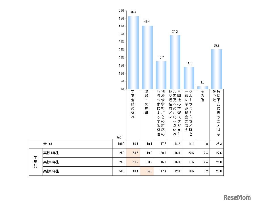 4月からの休校期間中の不安について