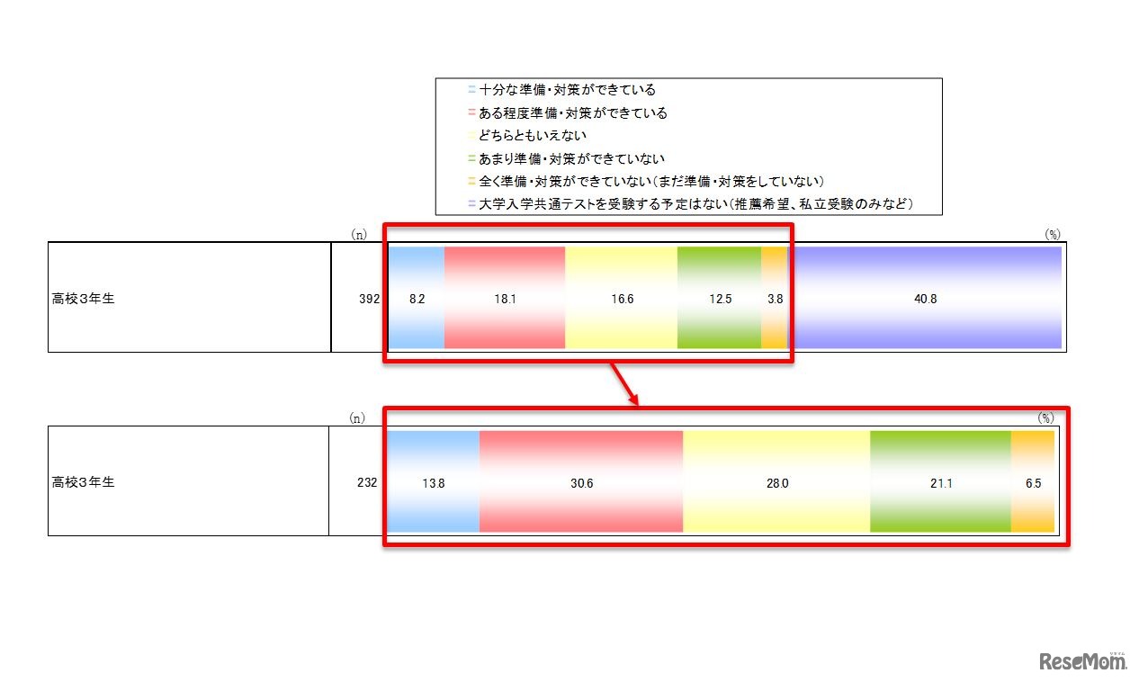 大学入学共通テストへの準備・対策の状況