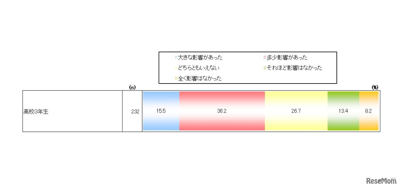 大学入学共通テストの導入までに変更が相次いだことの影響