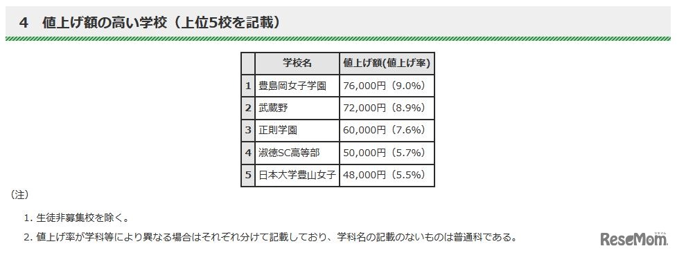 値上げ額の高い学校（上位5校）