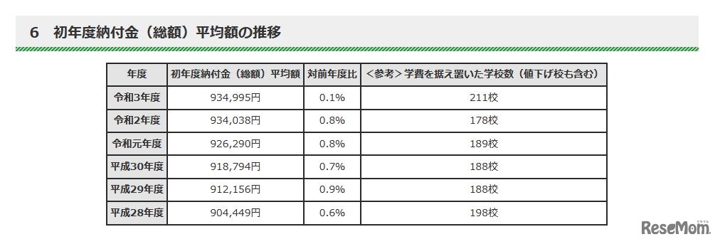 初年度納付金（総額）平均額の推移