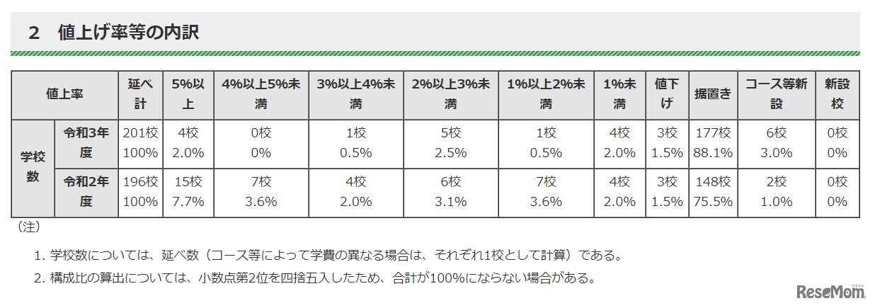 値上げ率等の内訳