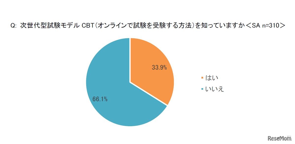 次世代型試験モデルCBT（オンラインで試験を受験する方法）を知っているか