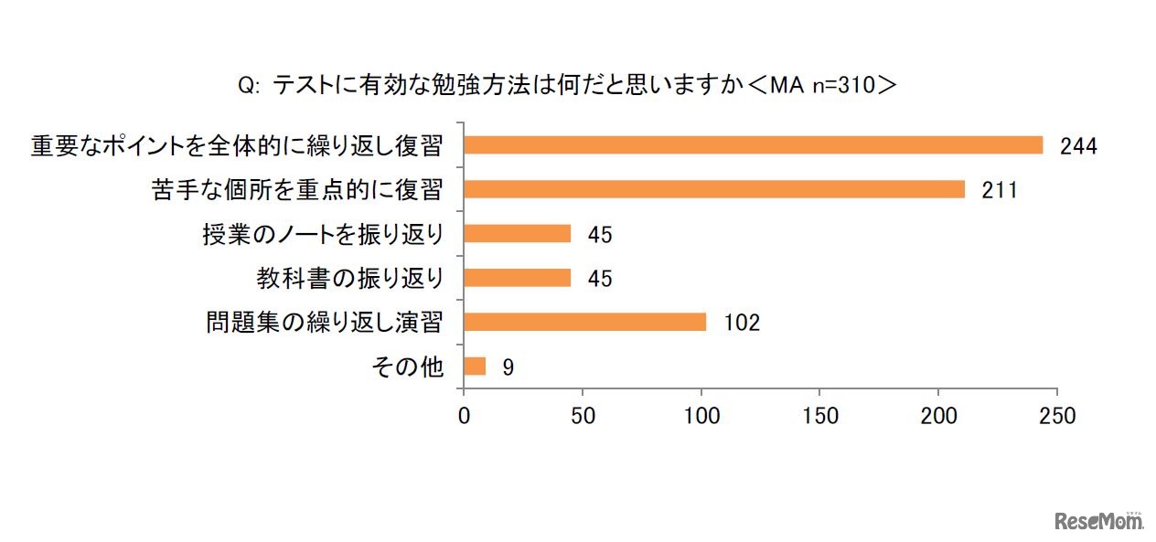 テストに有効な勉強方法は何だと思うか