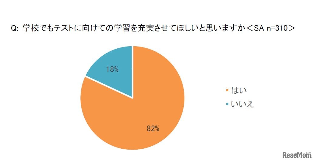 学校でもテストに向けての学習を充実させてほしいと思うか
