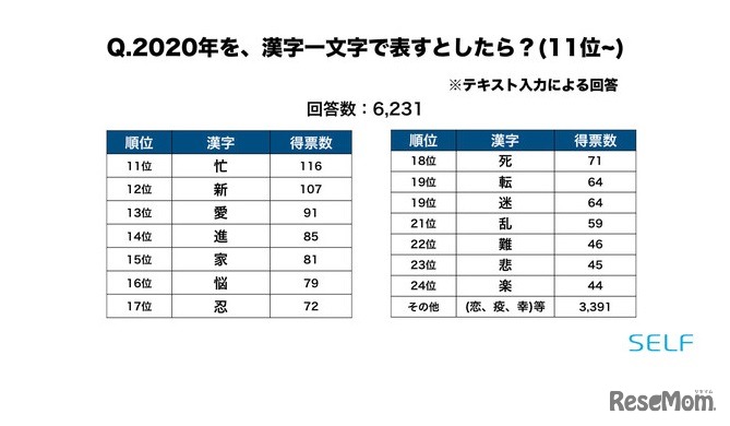 2020年を漢字一文字で表すとしたら　11位～