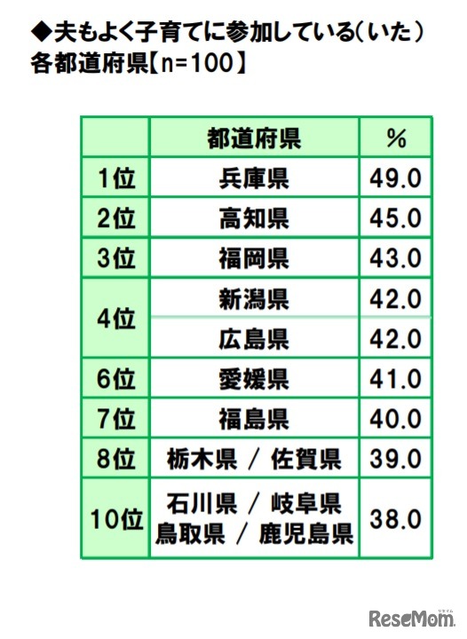 夫もよく子育てに参加している（いた）