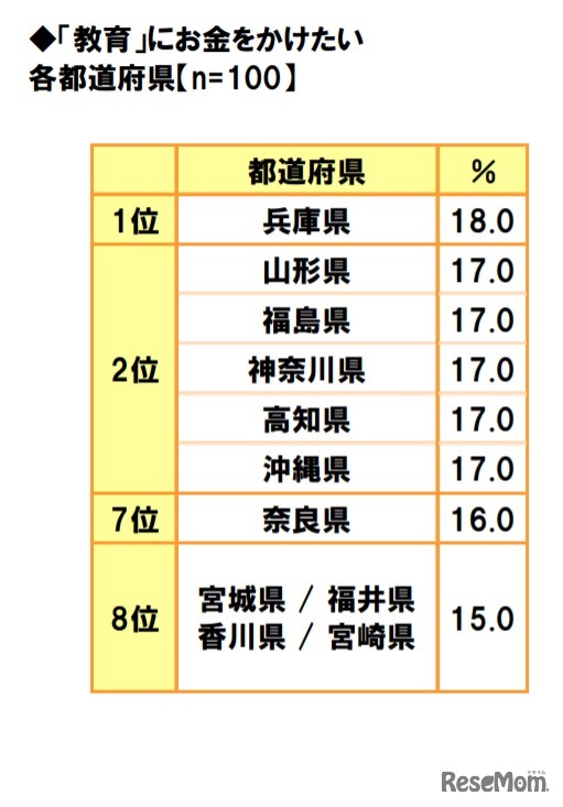 「教育」にお金をかけたい