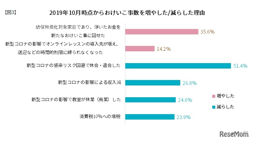 2019年10月時点からおけいこ事数を増やした・減らした理由