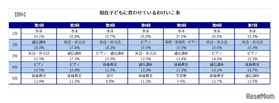 現在子どもに習わせているおけいこ事