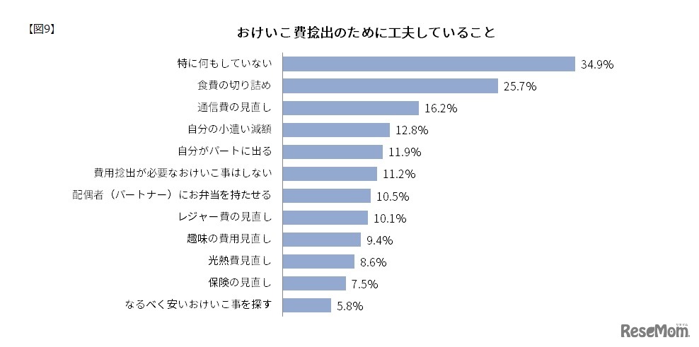 おけいこ費捻出のために工夫していること