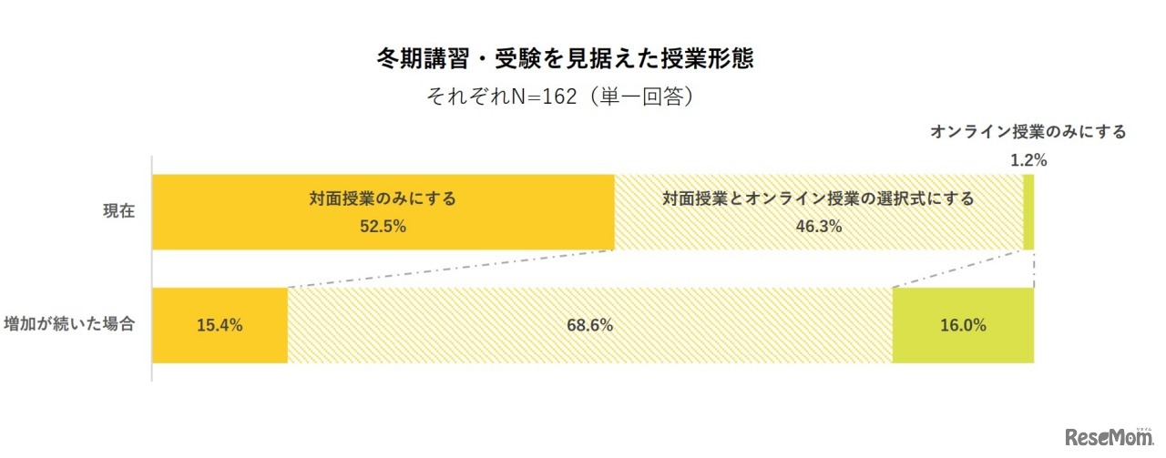 冬期講習・受験を見据えた授業形態