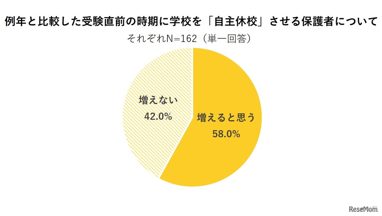 例年と比較した受験直前の時期に学校を「自主休校」させる保護者について
