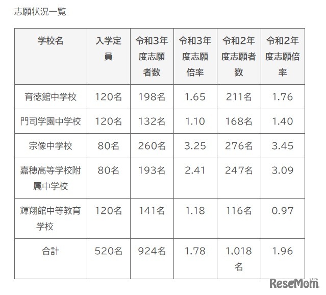 2021年度福岡県立中学校および福岡県立中等教育学校志願状況
