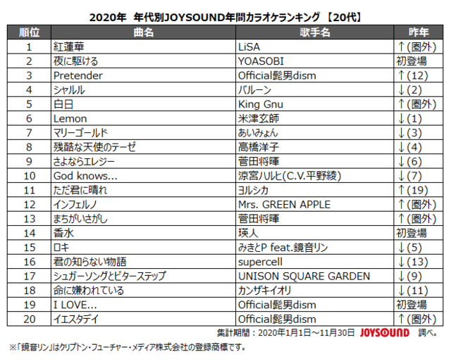 「2020年 年代別JOYSOUND年間カラオケランキング【20代】」