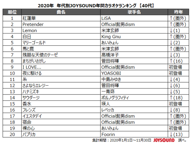 「2020年 年代別JOYSOUND年間カラオケランキング【40代】」