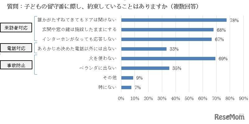 子どもの留守番に際し、親子で約束していること