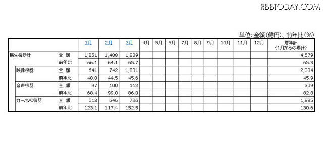 「2012年の民生電子機器国内出荷金額の推移/表」（JEITA調べ）