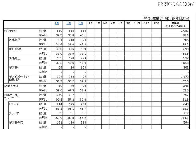 「薄型テレビ・DVD-ビデオ・BDレコーダー/プレーヤーの2012年の国内出荷金額の推移/表」（JEITA調べ）