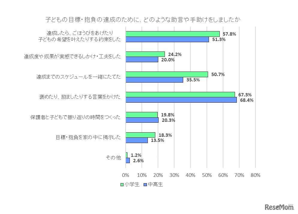 子どもの目標・抱負達成のために、どのような助言・手助けをしたか