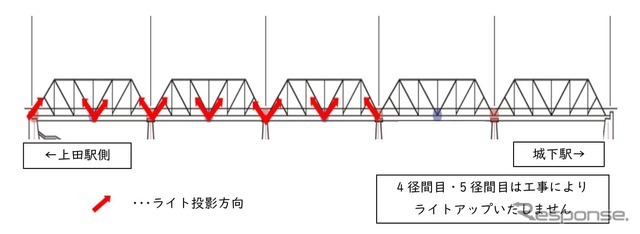 千曲川橋梁ライトアップの概要。上田方3径間の片側のみ投影される。