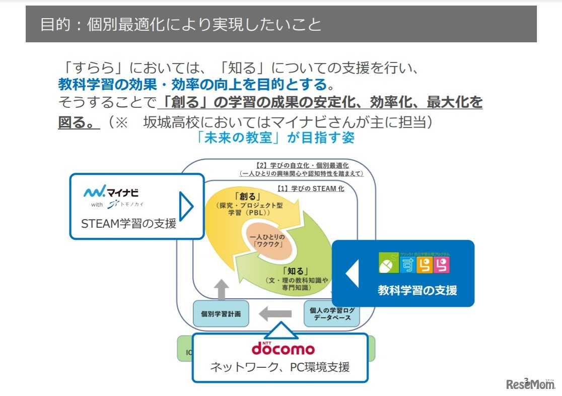 「すらら」においては、「知る」についての支援を行い、教科学習の効果・効率の向上を目的とした。「創る」の学習の成果の安定化、効率化、最大化をマイナビとトモノカイが担当。NTTドコモは環境面を支援。