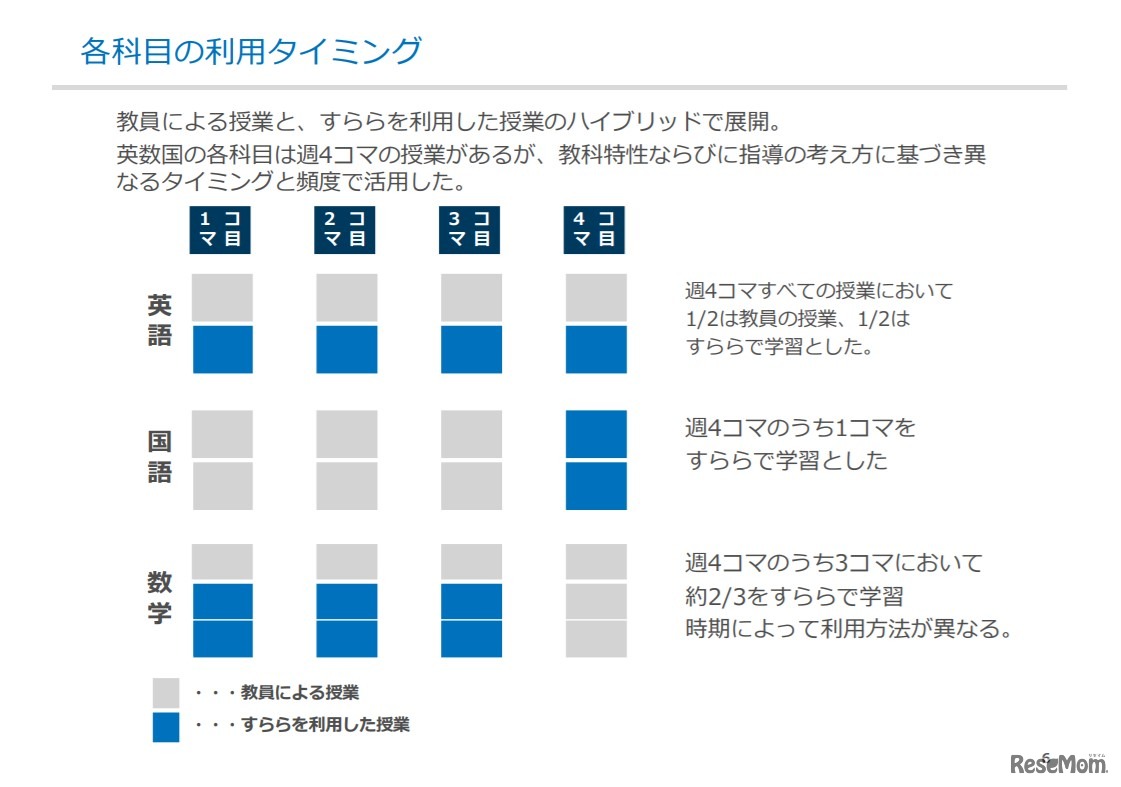 英数国3教科で教員による授業と、すららを利用した授業のハイブリッドで展開