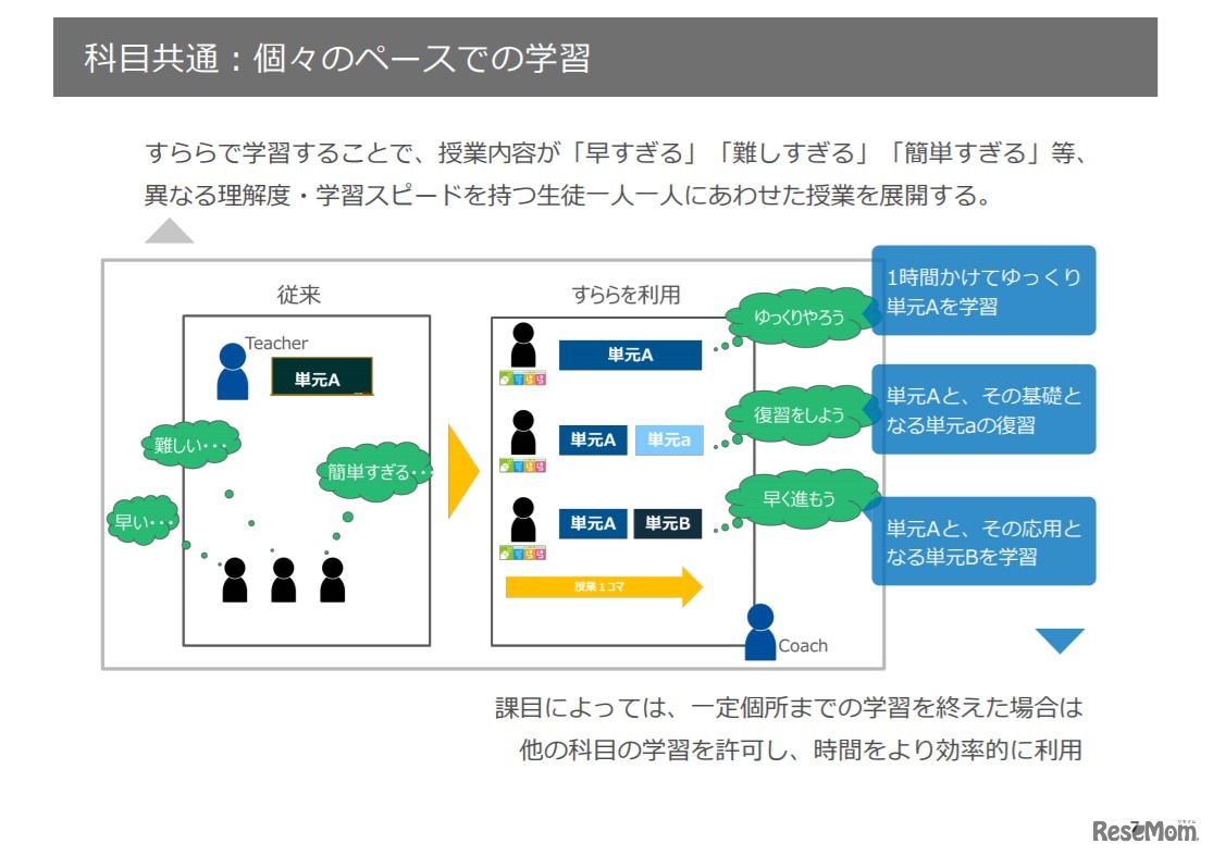 個々のペースで学習（対象は高校1年生75名、生徒と教員1人1台Chromebookを利用）