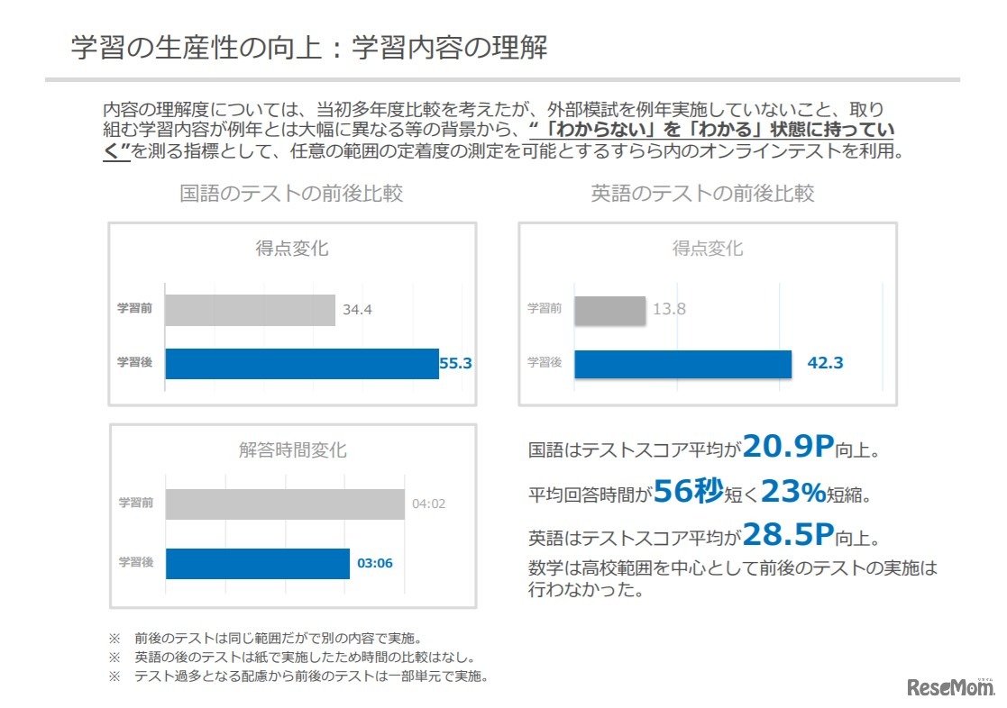英語・国語のテストにおいてスコアが向上。回答時間が短縮できた。