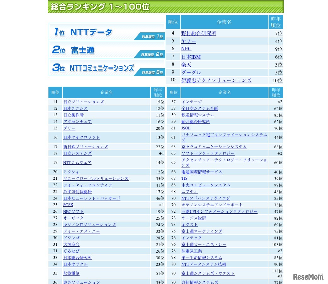 総合ランキング1〜100位