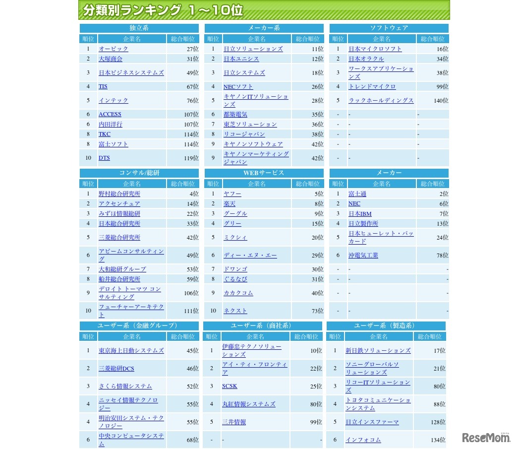 分類別ランキング1〜10位