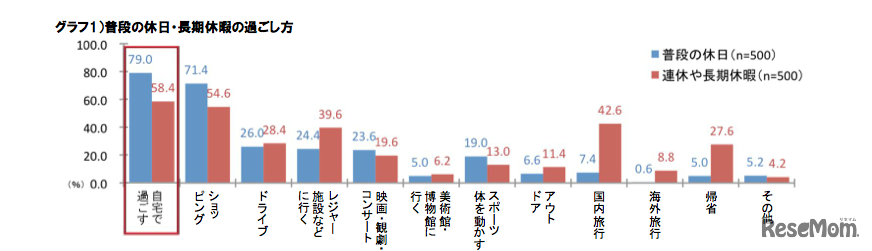 普段の休日・長期休暇の過ごし方
