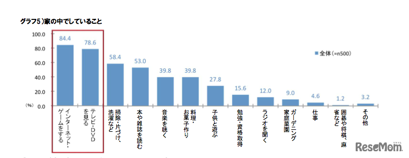 家の中の過ごし方