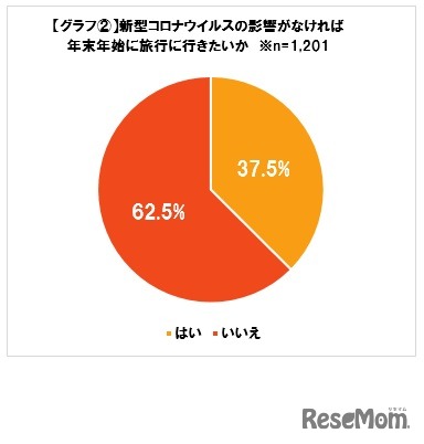 新型コロナウイルスの影響がなければ年末年始に旅行に行きたいか