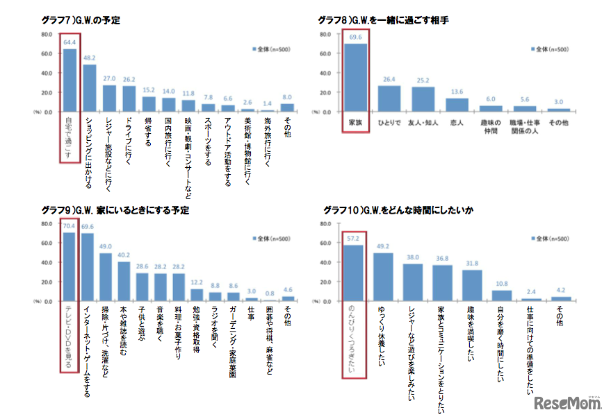 ゴールデンウィークの過ごし方