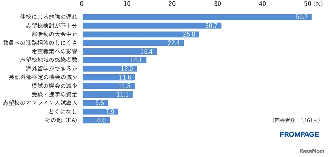 新型コロナウイルスの流行に関して、受験前に特に不安に感じていたこと