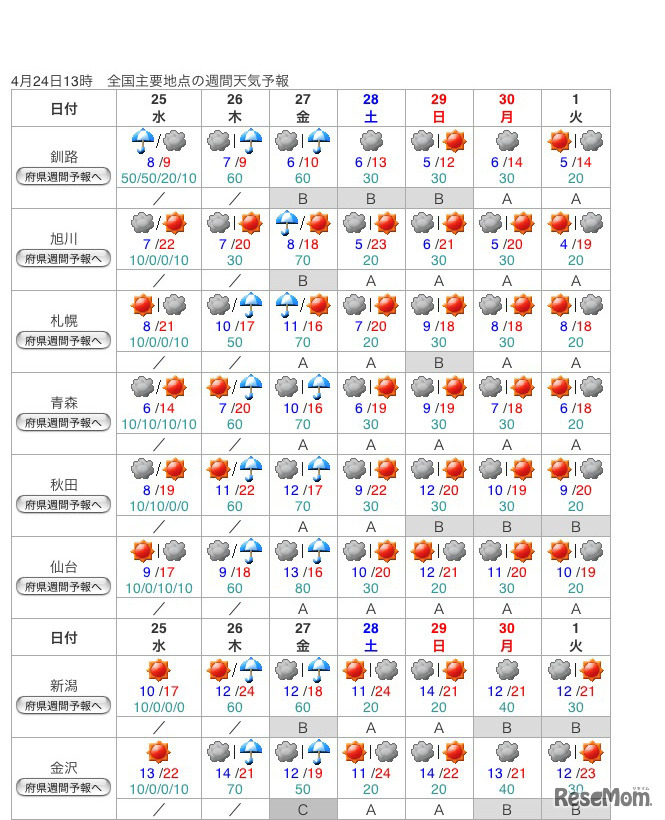 気象庁「週間天気予報」（4月24日10時50分）
