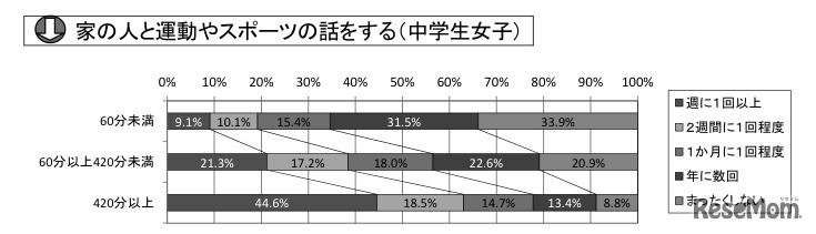家の人と運動やスポーツの話をする(中学生女子)
