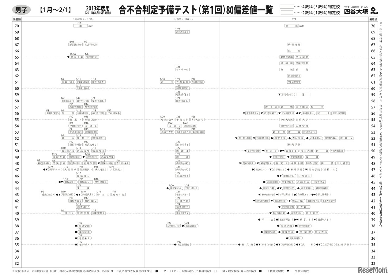 男子　合不合判定予備テスト（第1回）80偏差値一覧