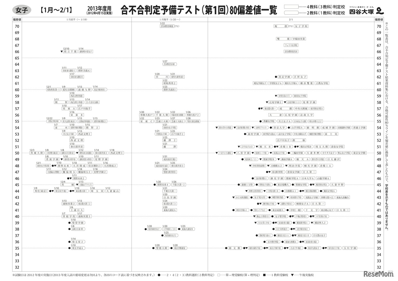 女子　合不合判定予備テスト（第1回）80偏差値一覧