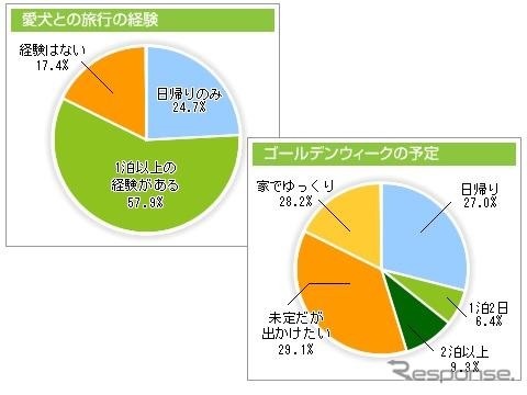愛犬と1泊以上の旅行、6割以上が経験…アニコム損保調べ