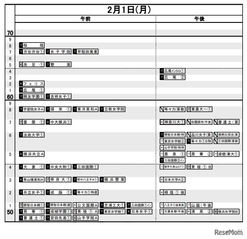 日能研「予想R4偏差値一覧」首都圏12月14日版・女子2月1日