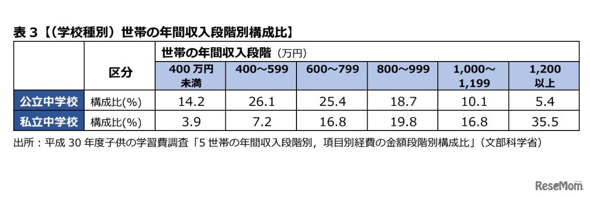 世帯の年間収入段階別構成比（学校種別）