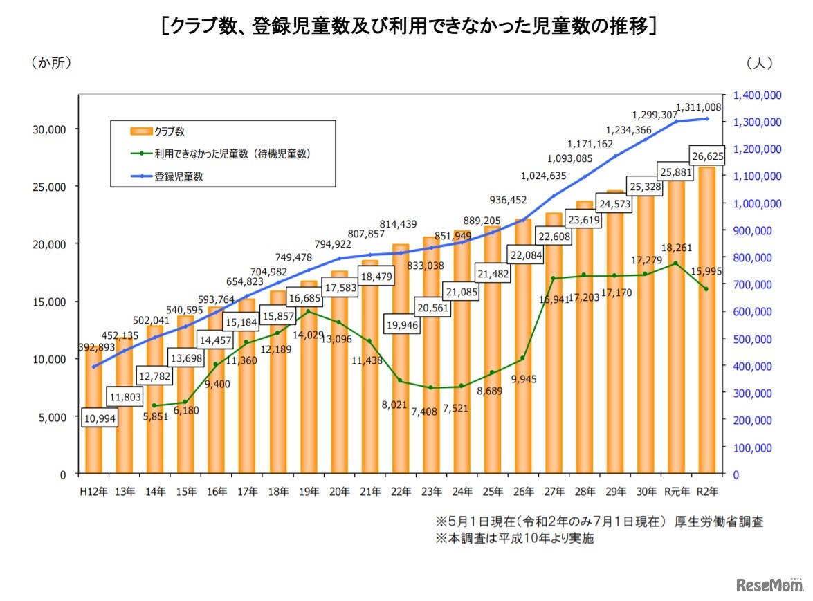 クラブ数、登録児童数および利用できなかった児童数の推移