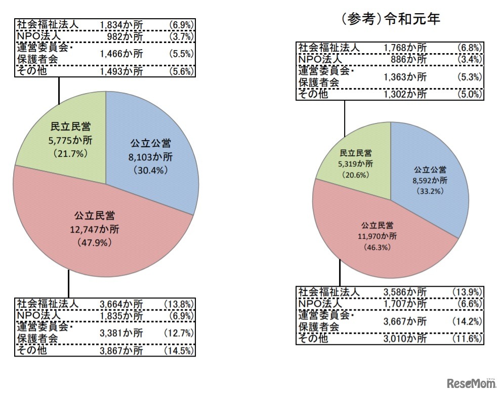 設置・運営主体別実施状況