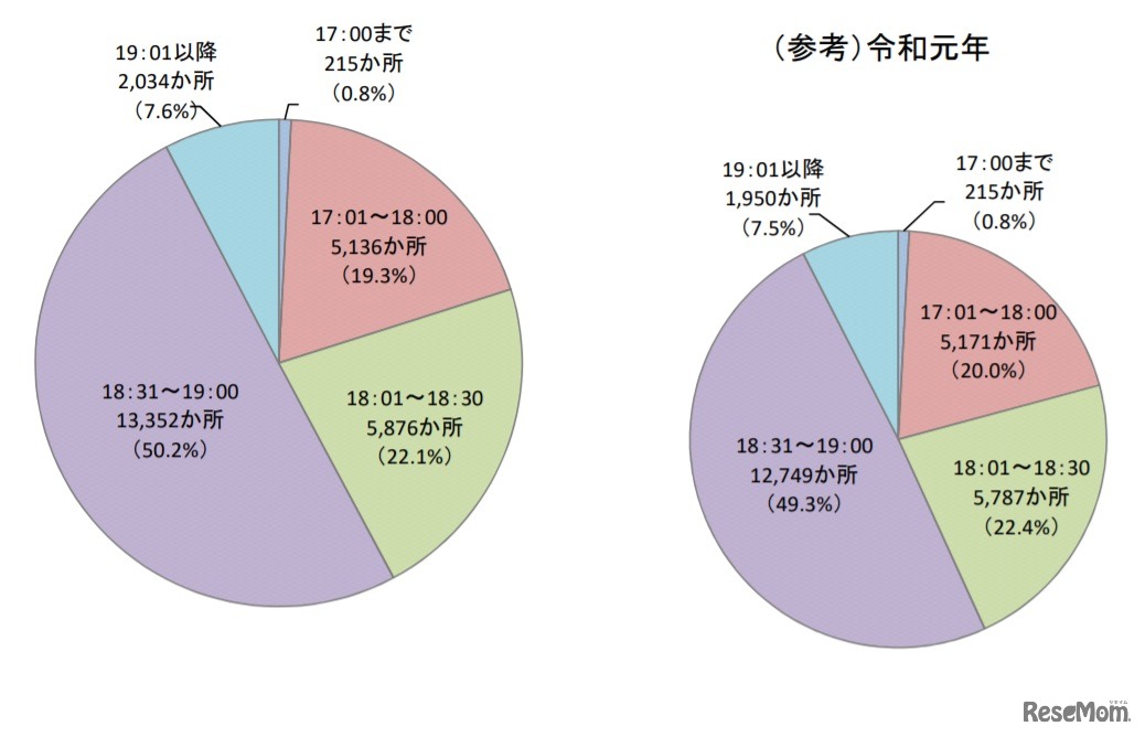 終了時刻の状況（平日）