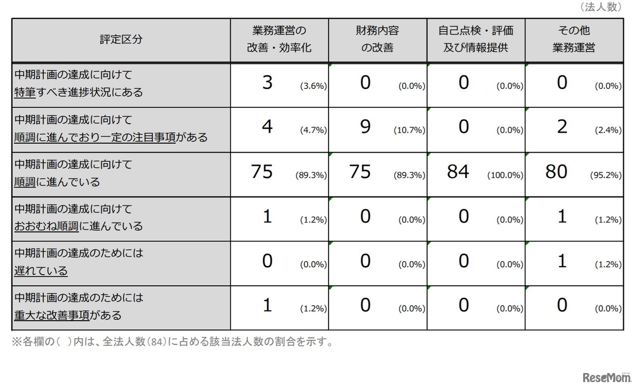 項目別評価