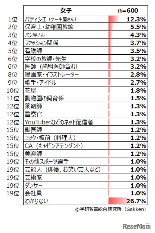 将来つきたい職業（女子）　(c) 学研教育総合研究所（Gakken）