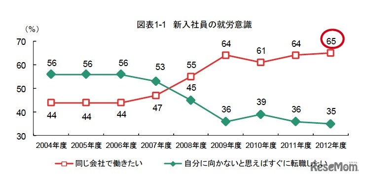 新入社員の就労意識